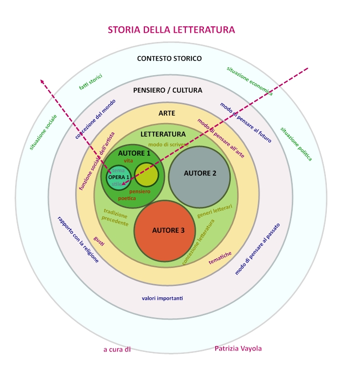 la storia della letteratura