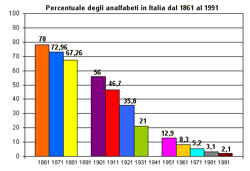 Percentuali di analfabeti in Italia dal 1861 al 1991